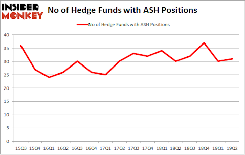 No of Hedge Funds with ASH Positions