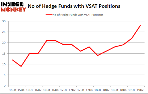 No of Hedge Funds with VSAT Positions