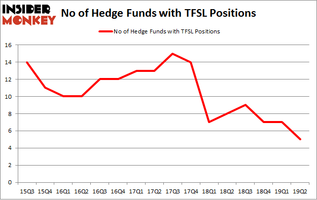 No of Hedge Funds with TFSL Positions