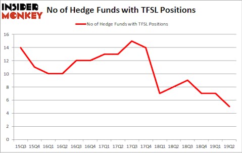 No of Hedge Funds with TFSL Positions