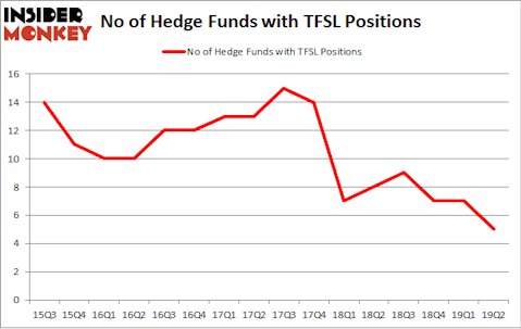 No of Hedge Funds with TFSL Positions