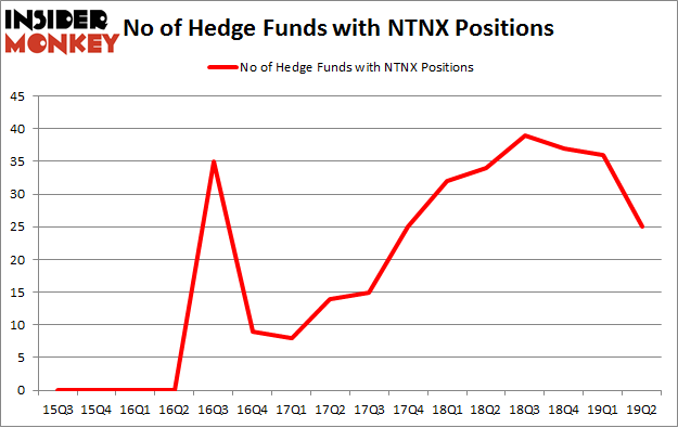 No of Hedge Funds with NTNX Positions