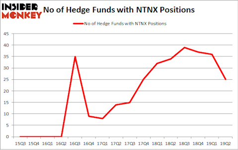 No of Hedge Funds with NTNX Positions