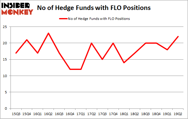 No of Hedge Funds with FLO Positions