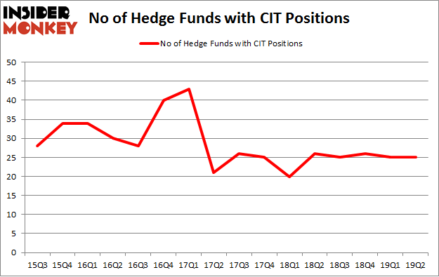 No of Hedge Funds with CIT Positions