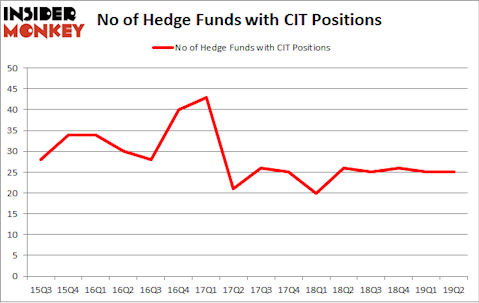 No of Hedge Funds with CIT Positions