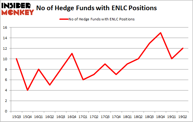 No of Hedge Funds with ENLC Positions