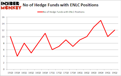 No of Hedge Funds with ENLC Positions