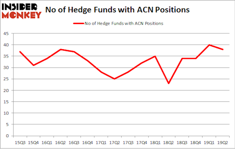 No of Hedge Funds with ACN Positions