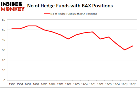 No of Hedge Funds with BAX Positions