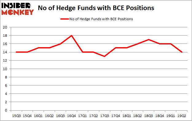 No of Hedge Funds with BCE Positions