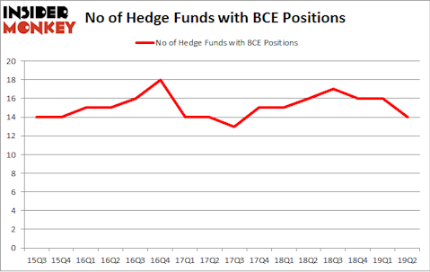 No of Hedge Funds with BCE Positions