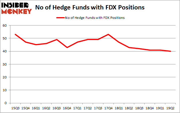 No of Hedge Funds with FDX Positions