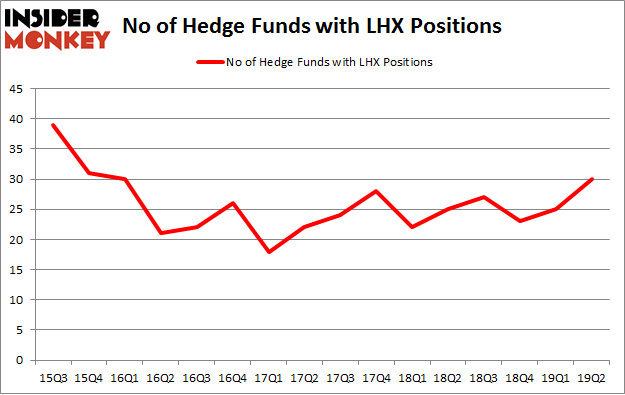No of Hedge Funds with LHX Positions