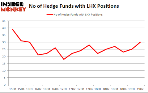No of Hedge Funds with LHX Positions
