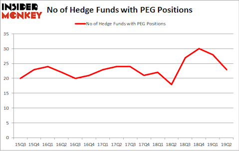 No of Hedge Funds with PEG Positions