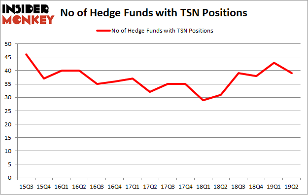 No of Hedge Funds with TSN Positions