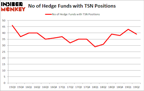 No of Hedge Funds with TSN Positions