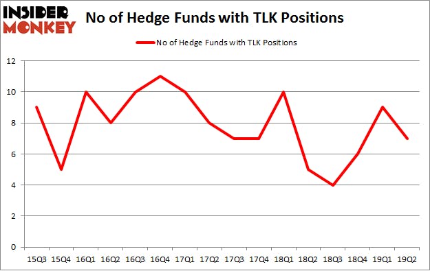 No of Hedge Funds with TLK Positions