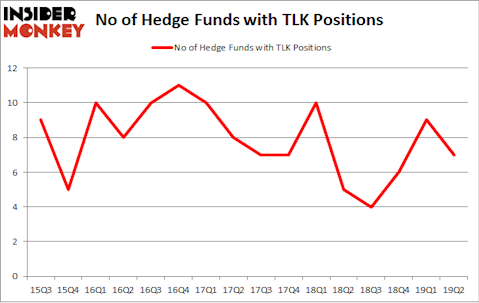 No of Hedge Funds with TLK Positions