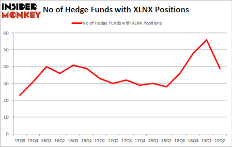 No of Hedge Funds with XLNX Positions