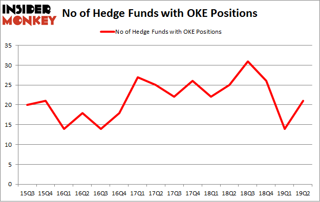 No of Hedge Funds with OKE Positions