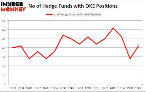 No of Hedge Funds with OKE Positions