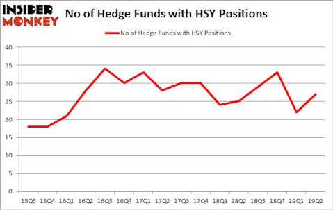 No of Hedge Funds with HSY Positions