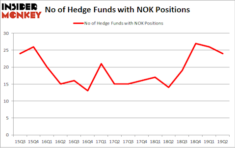 No of Hedge Funds with NOK Positions