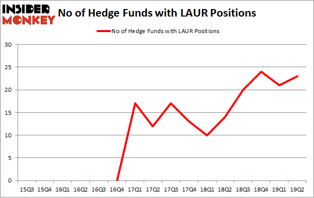 No of Hedge Funds with LAUR Positions
