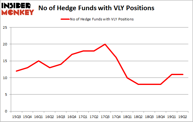 No of Hedge Funds with VLY Positions