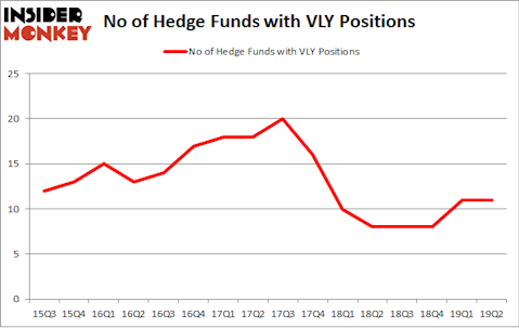 No of Hedge Funds with VLY Positions