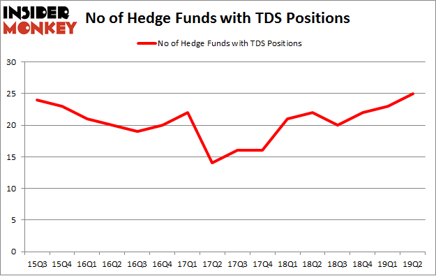 No of Hedge Funds with TDS Positions