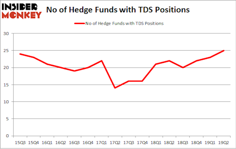 No of Hedge Funds with TDS Positions