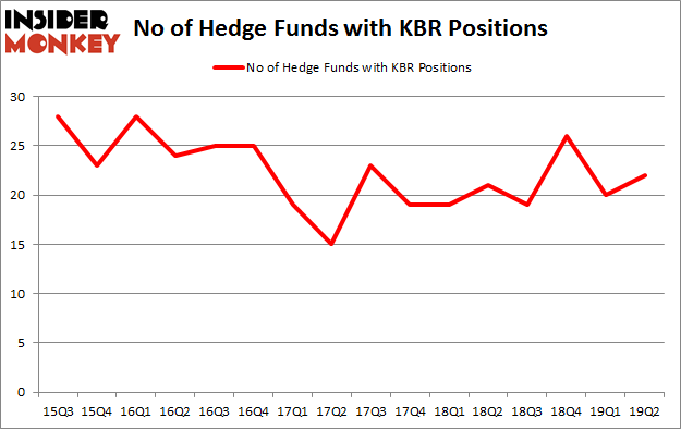 No of Hedge Funds with KBR Positions