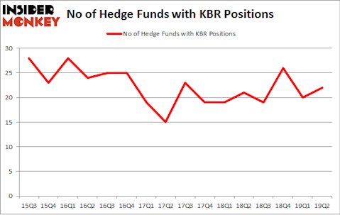No of Hedge Funds with KBR Positions