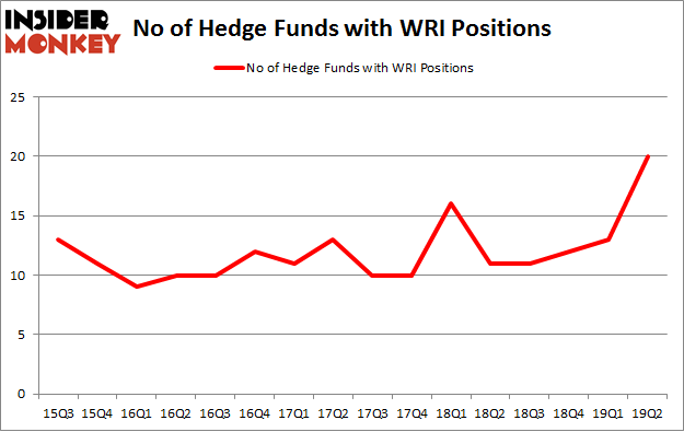 No of Hedge Funds with WRI Positions
