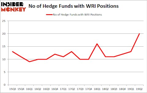 No of Hedge Funds with WRI Positions