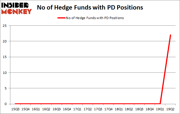 No of Hedge Funds with PD Positions