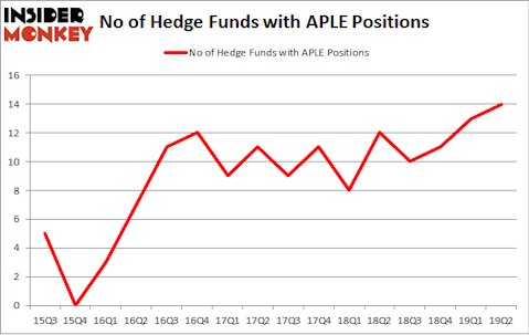 No of Hedge Funds with APLE Positions