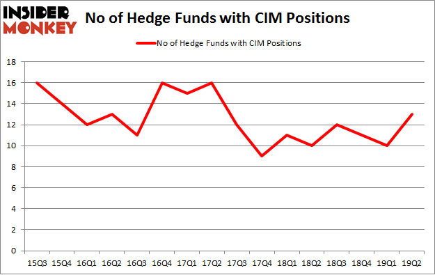 No of Hedge Funds with CIM Positions