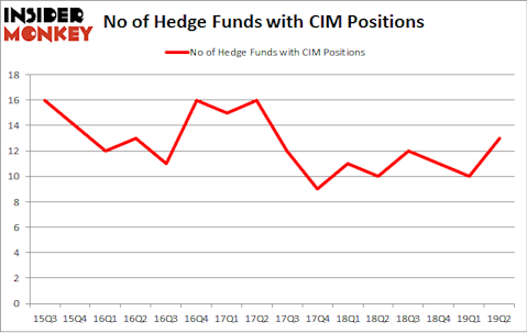 No of Hedge Funds with CIM Positions