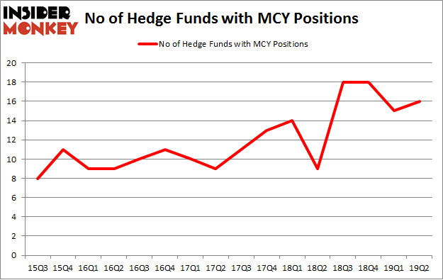 No of Hedge Funds with MCY Positions