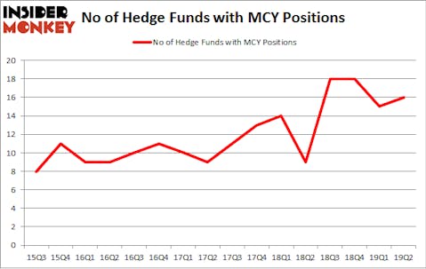 No of Hedge Funds with MCY Positions