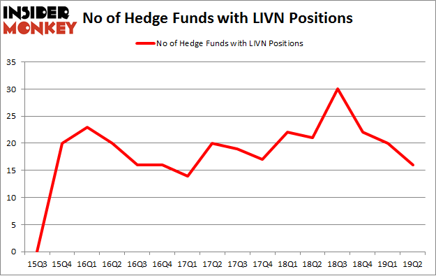 No of Hedge Funds with LIVN Positions