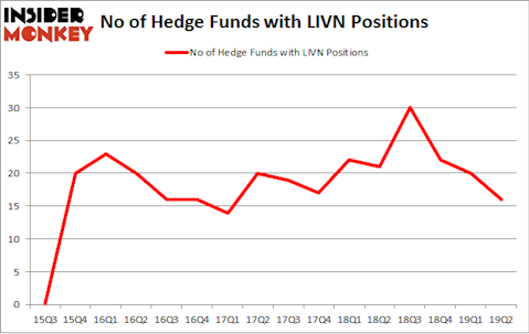 No of Hedge Funds with LIVN Positions