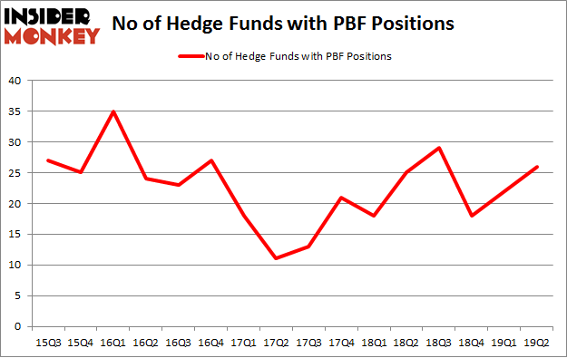 No of Hedge Funds with PBF Positions