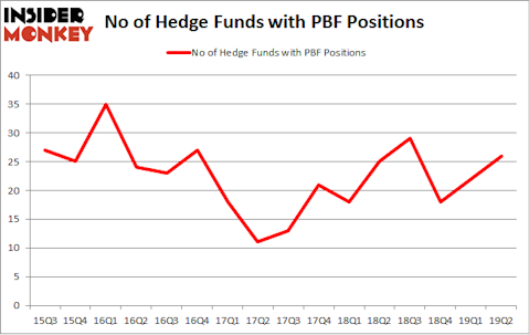 No of Hedge Funds with PBF Positions