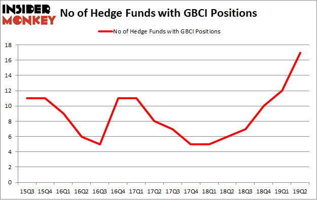 No of Hedge Funds with GBCI Positions