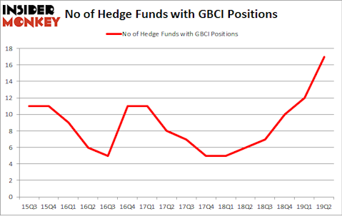 No of Hedge Funds with GBCI Positions